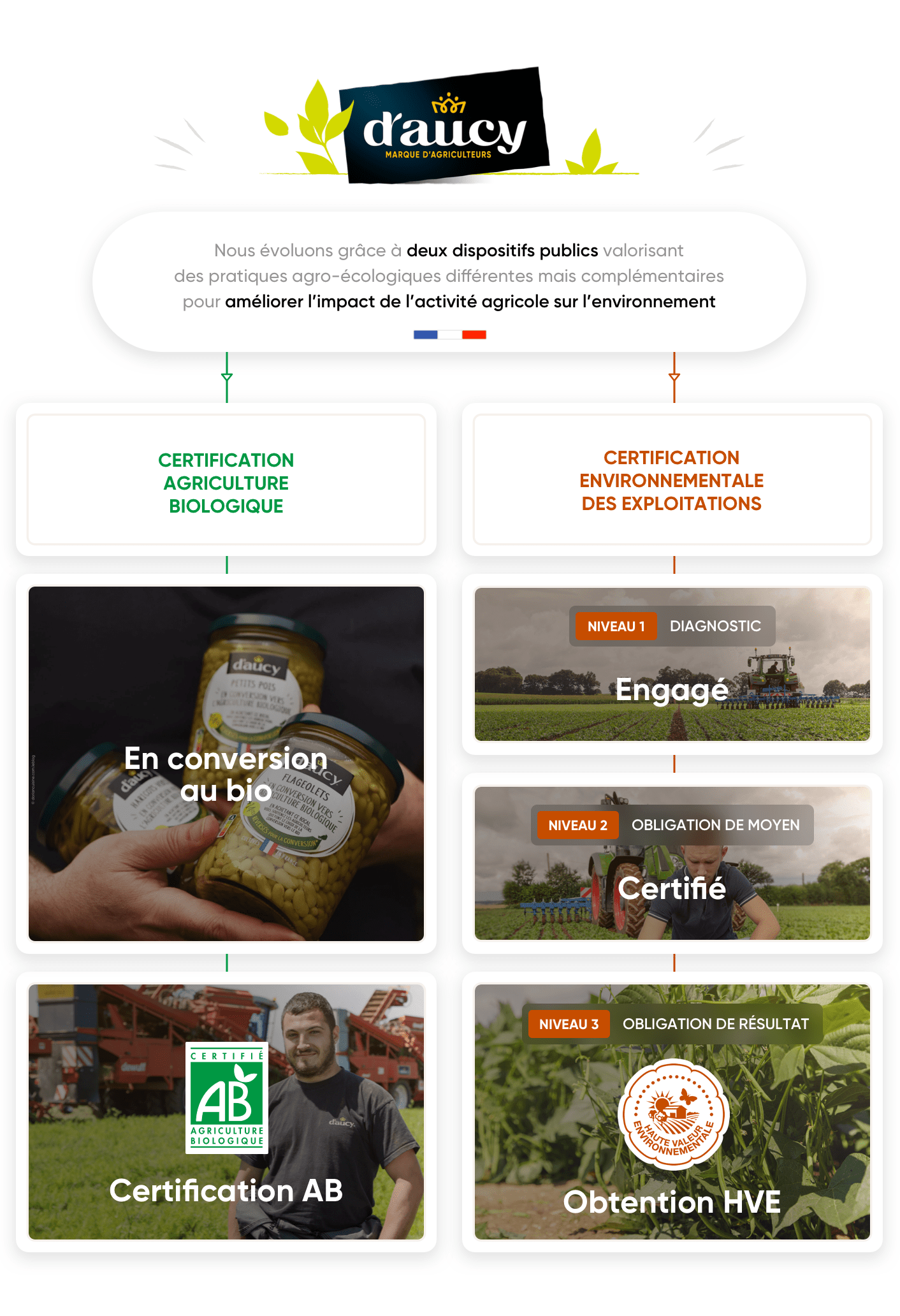 100% de nos agriculteurs certifiés d’ici à 2023